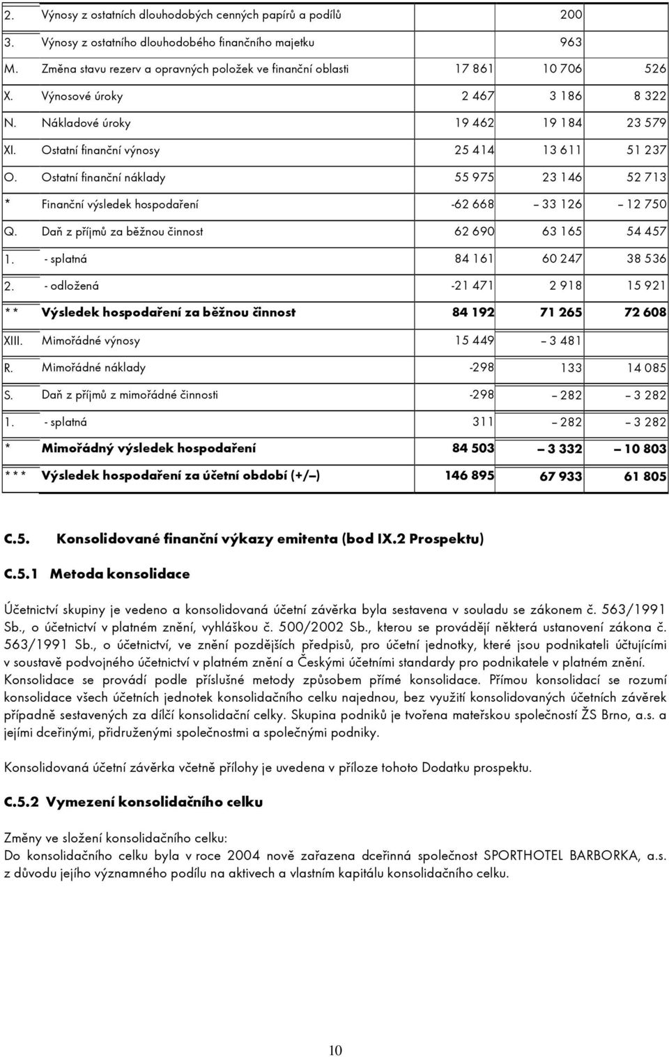 Ostatní finanční výnosy 25 414 13 611 51 237 O. Ostatní finanční náklady 55 975 23 146 52 713 * Finanční výsledek hospodaření -62 668 -- 33 126 -- 12 750 Q.