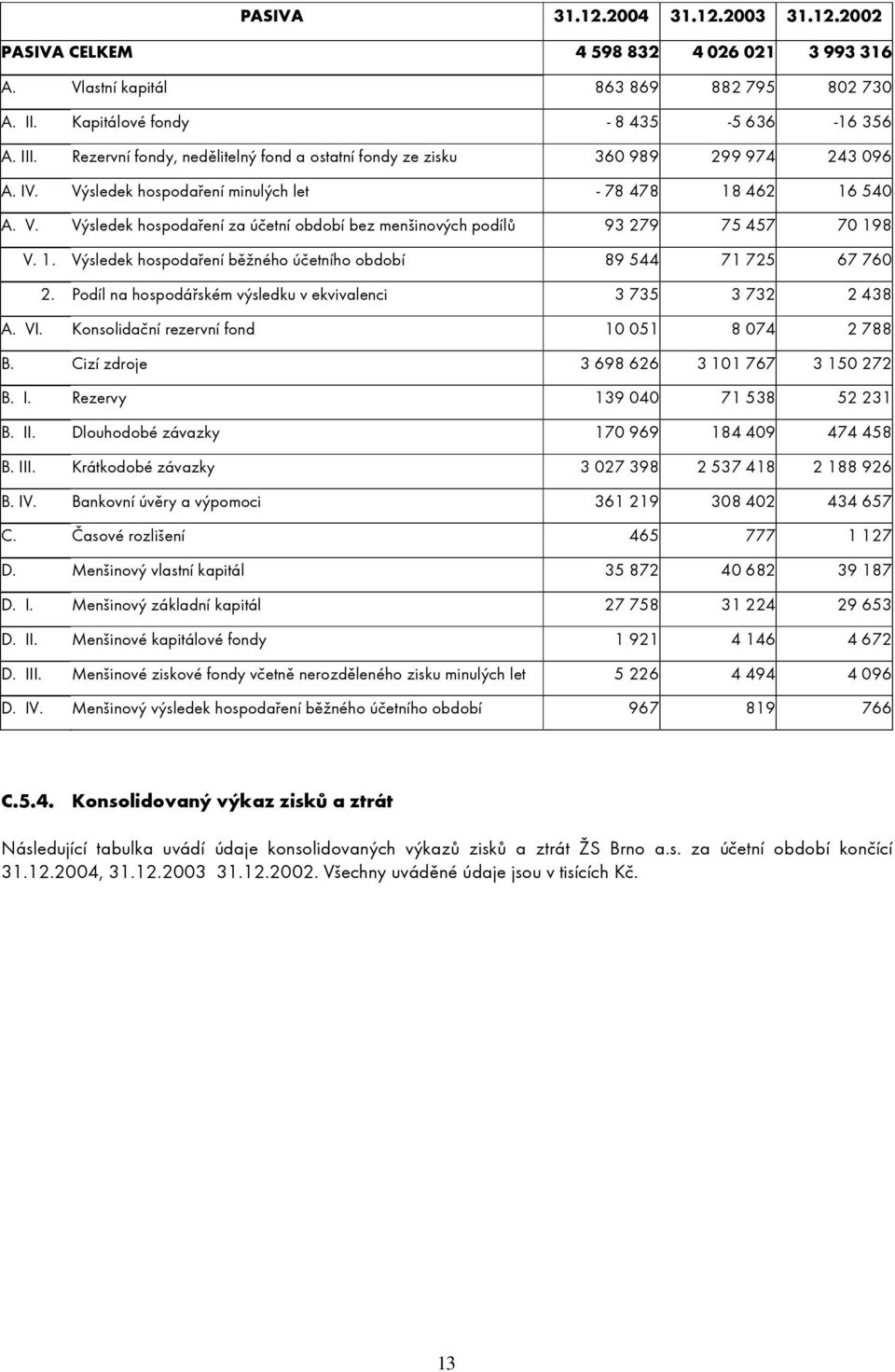 1. Výsledek hospodaření běžného účetního období 89 544 71 725 67 760 2. Podíl na hospodářském výsledku v ekvivalenci 3 735 3 732 2 438 A. VI. Konsolidační rezervní fond 10 051 8 074 2 788 B.