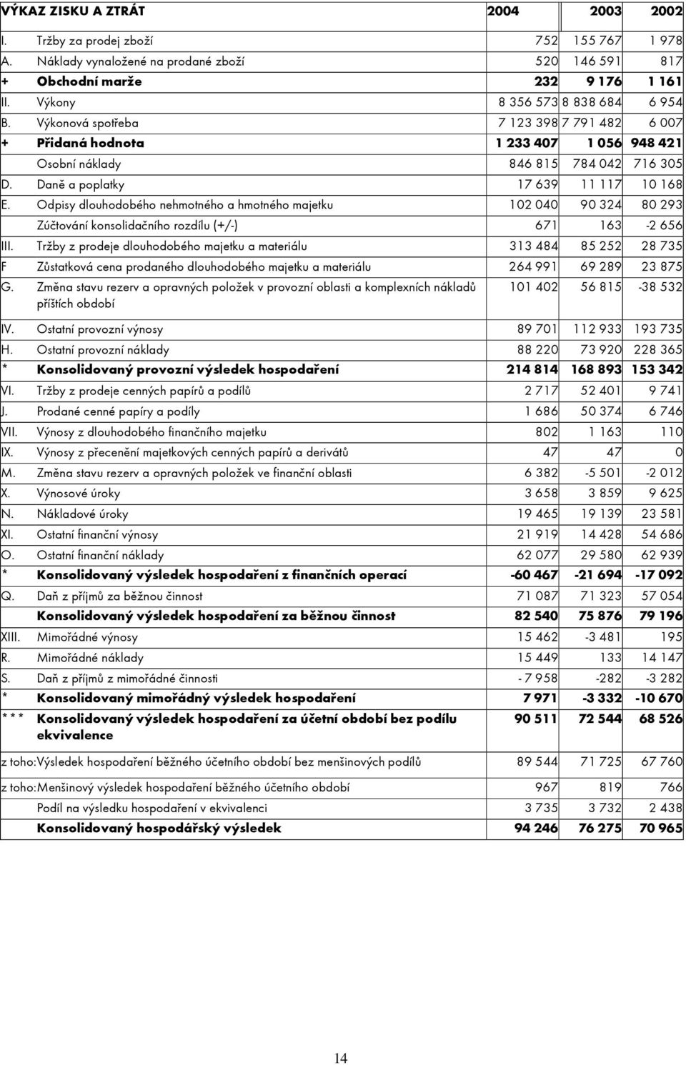 Daně a poplatky 17 639 11 117 10 168 E. Odpisy dlouhodobého nehmotného a hmotného majetku 102 040 90 324 80 293 Zúčtování konsolidačního rozdílu (+/-) 671 163-2 656 III.