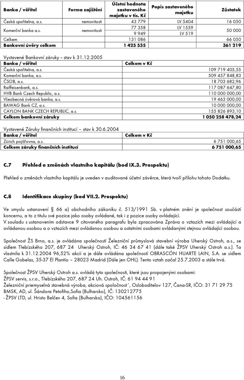 s. 19 463 000,00 BAWAG Bank CZ, a.s. 10 000 000,00 CAYLON BANK CZECH REPUBLIC, a.s. 155 826 893,10 Celkem bankovní záruky 1 050 258 478,24 Vystavené Záruky finančních institucí stav k 30.6.2004 Banka / věřitel Celkem v Kč Zürich pojišťovna, a.