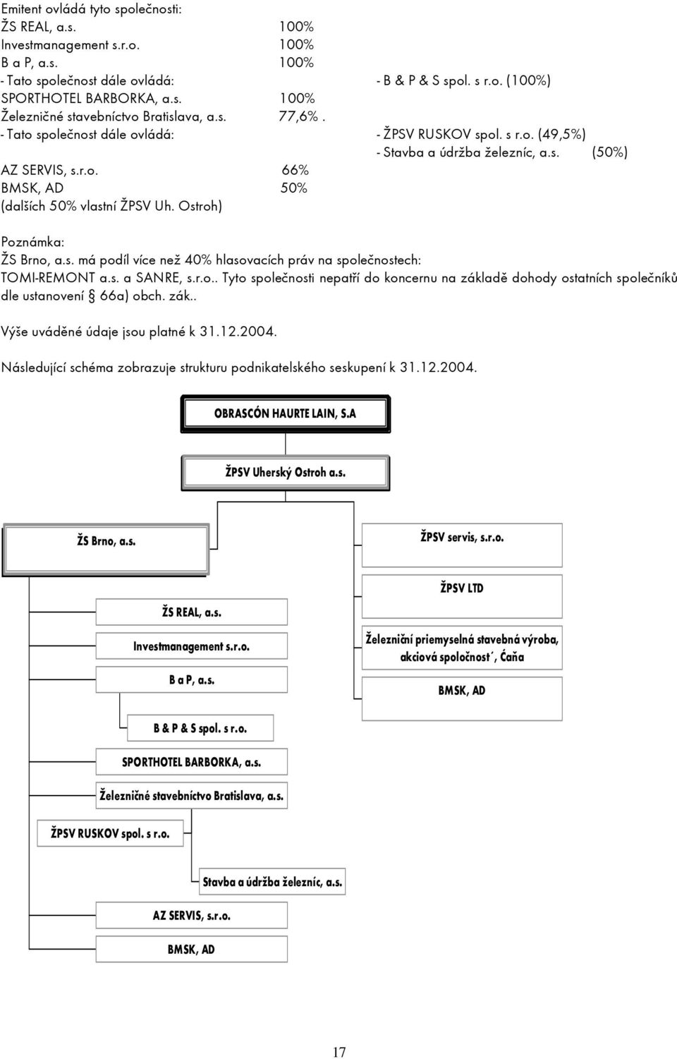 Ostroh) Poznámka: ŽS Brno, a.s. má podíl více než 40% hlasovacích práv na společnostech: TOMI-REMONT a.s. a SANRE, s.r.o.. Tyto společnosti nepatří do koncernu na základě dohody ostatních společníků dle ustanovení 66a) obch.