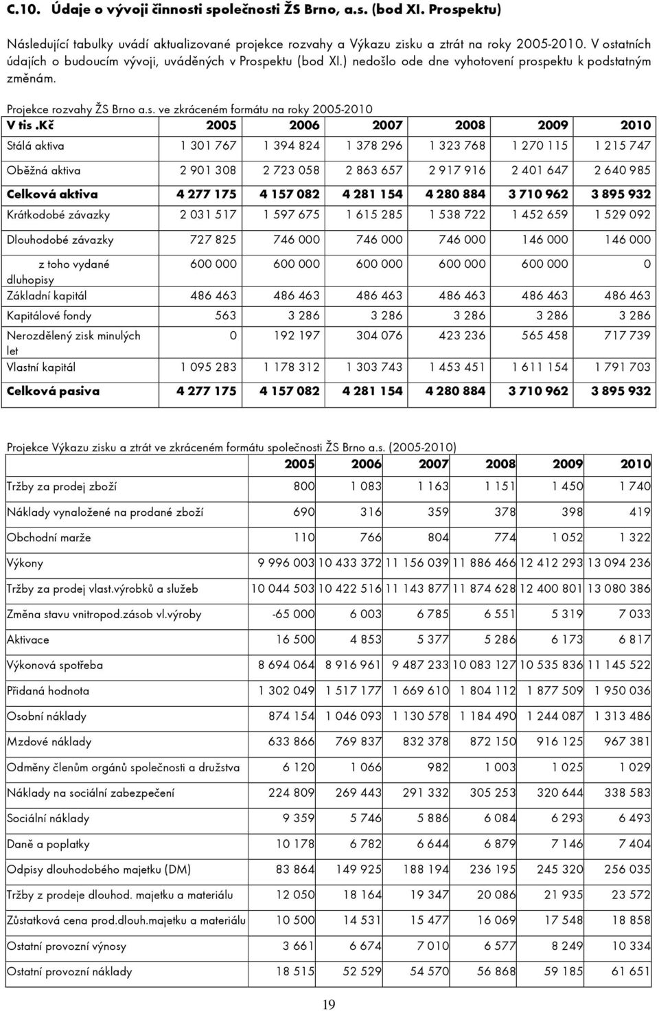 kč 2005 2006 2007 2008 2009 2010 Stálá aktiva 1 301 767 1 394 824 1 378 296 1 323 768 1 270 115 1 215 747 Oběžná aktiva 2 901 308 2 723 058 2 863 657 2 917 916 2 401 647 2 640 985 Celková aktiva 4