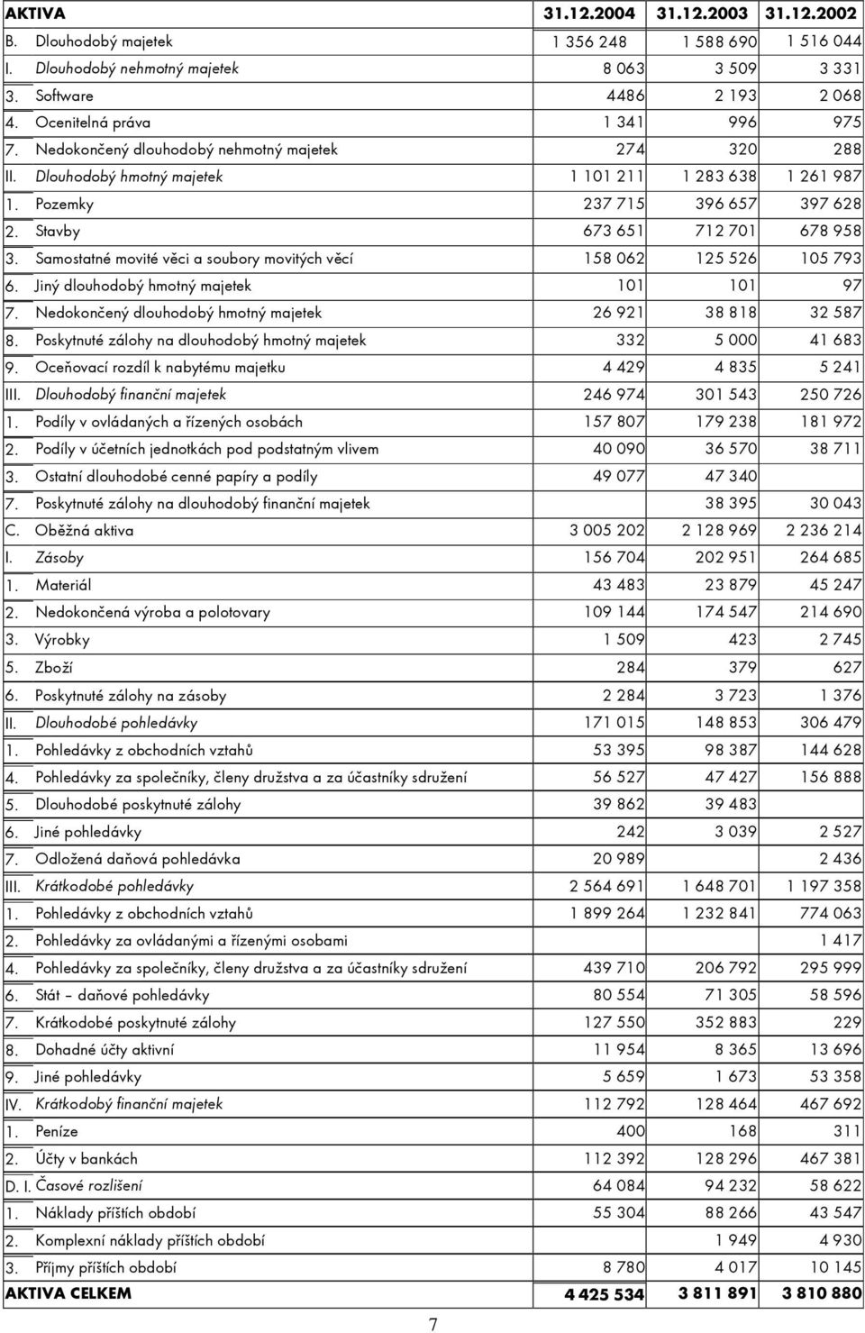 Stavby 673 651 712 701 678 958 3. Samostatné movité věci a soubory movitých věcí 158 062 125 526 105 793 6. Jiný dlouhodobý hmotný majetek 101 101 97 7.