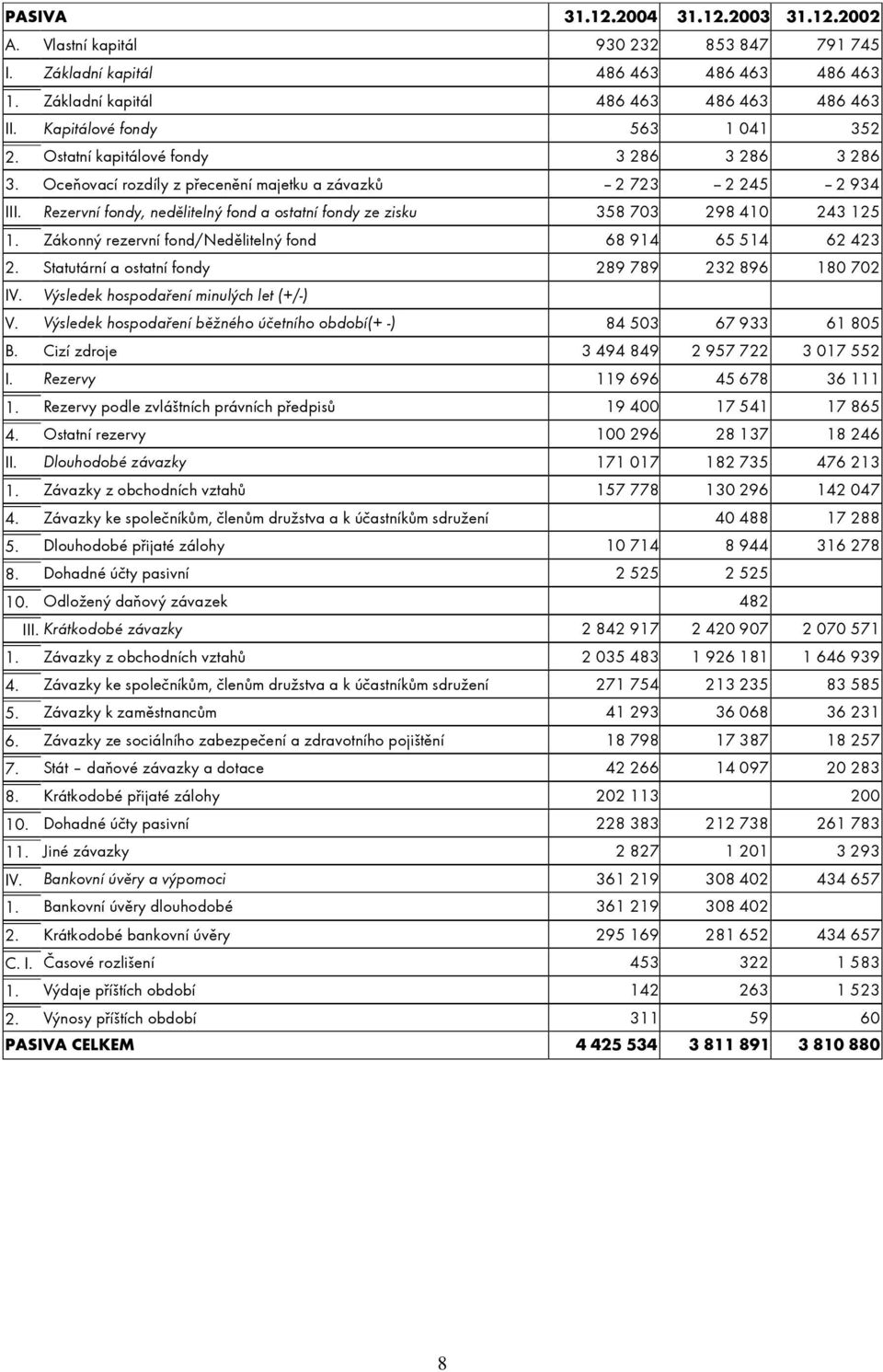 Rezervní fondy, nedělitelný fond a ostatní fondy ze zisku 358 703 298 410 243 125 1. Zákonný rezervní fond/nedělitelný fond 68 914 65 514 62 423 2.