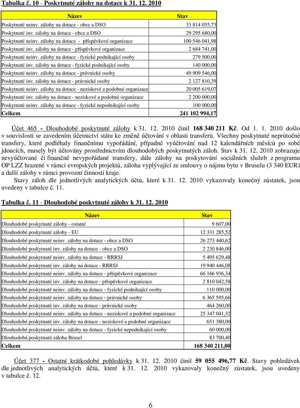 zálohy na dotace - fyzické podnikající osoby 279 500,00 Poskytnuté inv. zálohy na dotace - fyzické podnikající osoby 140 000,00 Poskytnuté neinv.