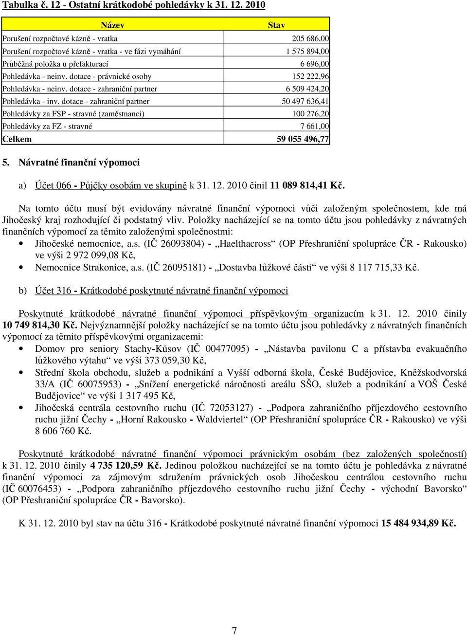 dotace - zahraniční partner 50 497 636,41 Pohledávky za FSP - stravné (zaměstnanci) 100 276,20 Pohledávky za FZ - stravné 7 661,00 Celkem 59 055 496,77 5.