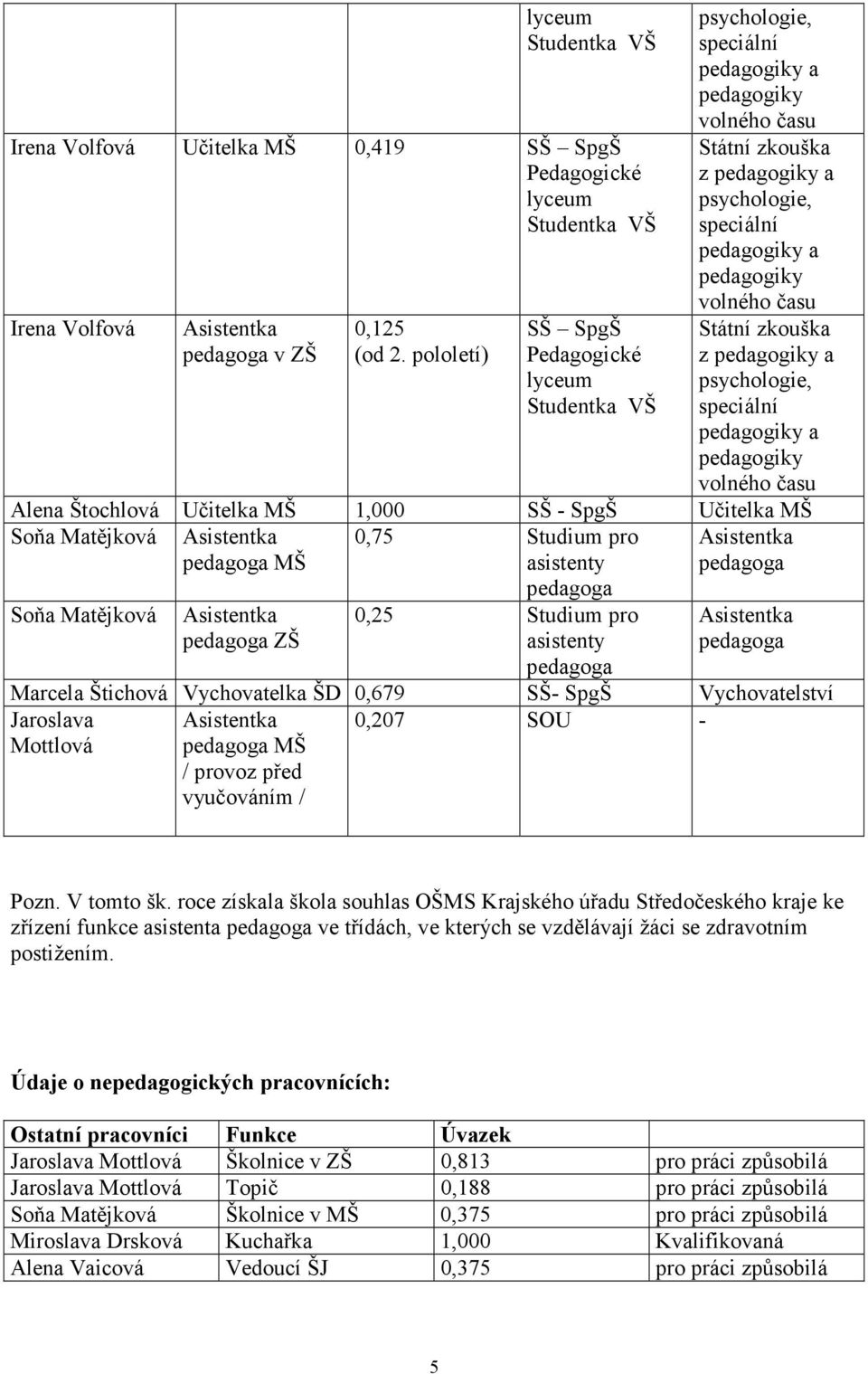 pololetí) SŠ SpgŠ Pedagogické lyceum Studentka VŠ Státní zkouška z pedagogiky a psychologie, speciální pedagogiky a pedagogiky volného času Alena Štochlová Učitelka MŠ 1,000 SŠ - SpgŠ Učitelka MŠ