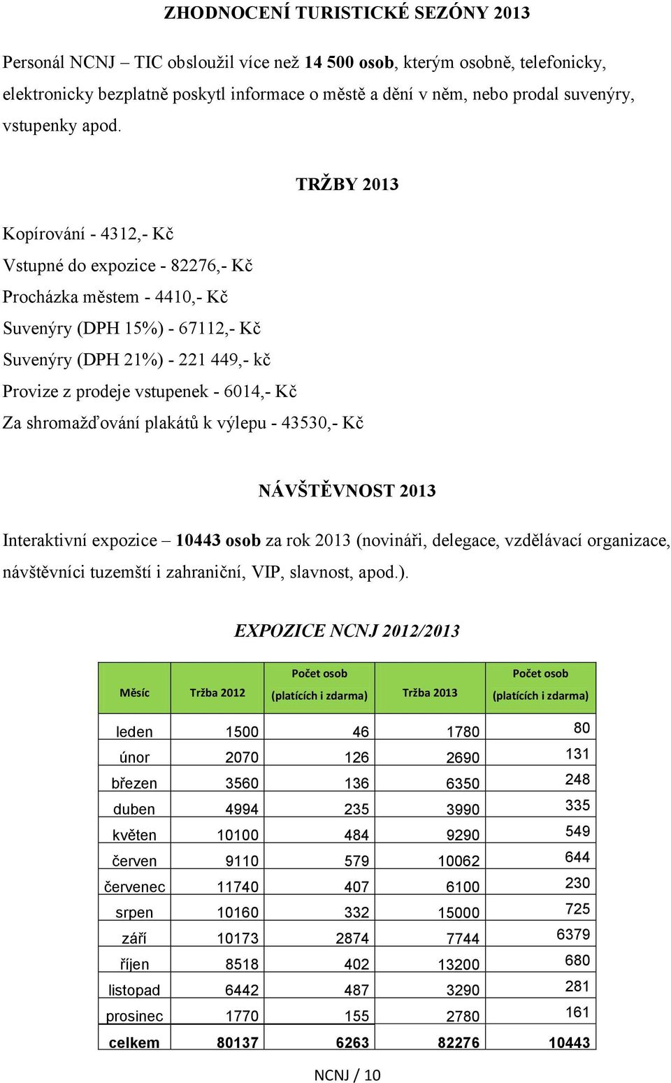 TRŽBY 2013 Kopírování - 4312,- Kč Vstupné do expozice - 82276,- Kč Procházka městem - 4410,- Kč Suvenýry (DPH 15%) - 67112,- Kč Suvenýry (DPH 21%) - 221 449,- kč Provize z prodeje vstupenek - 6014,-