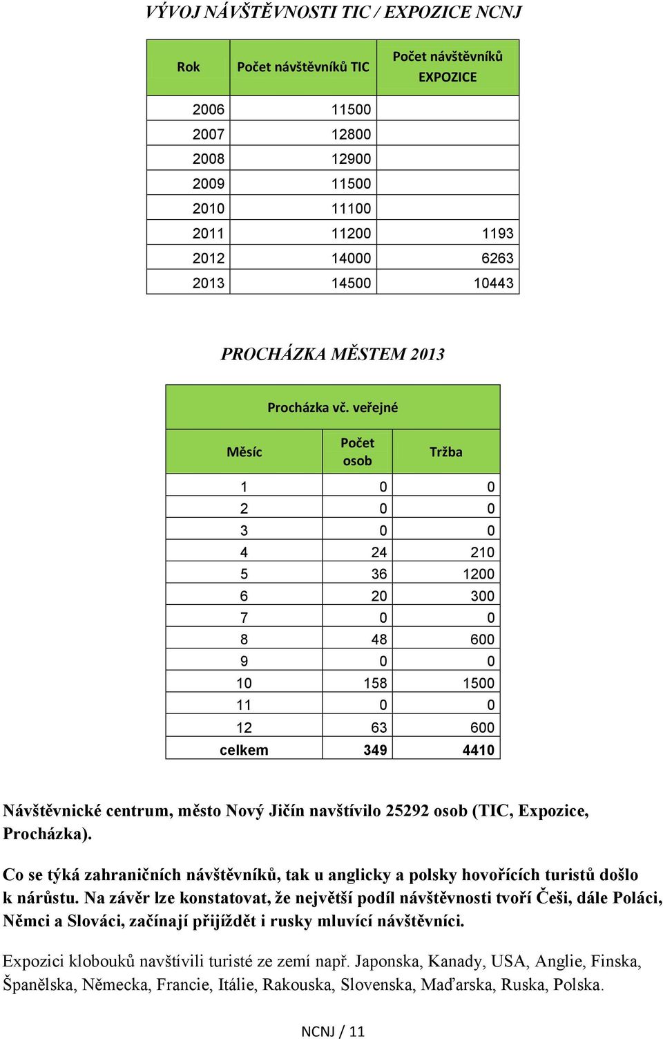 veřejné Měsíc Počet osob Tržba 1 0 0 2 0 0 3 0 0 4 24 210 5 36 1200 6 20 300 7 0 0 8 48 600 9 0 0 10 158 1500 11 0 0 12 63 600 celkem 349 4410 Návštěvnické centrum, město Nový Jičín navštívilo 25292