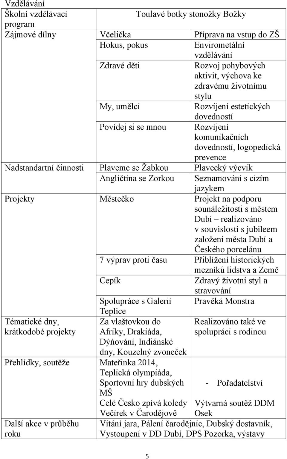 výcvik Angličtina se Zorkou Seznamování s cizím jazykem Projekty Městečko Projekt na podporu sounáležitosti s městem Dubí realizováno v souvislosti s jubileem založení města Dubí a Českého porcelánu