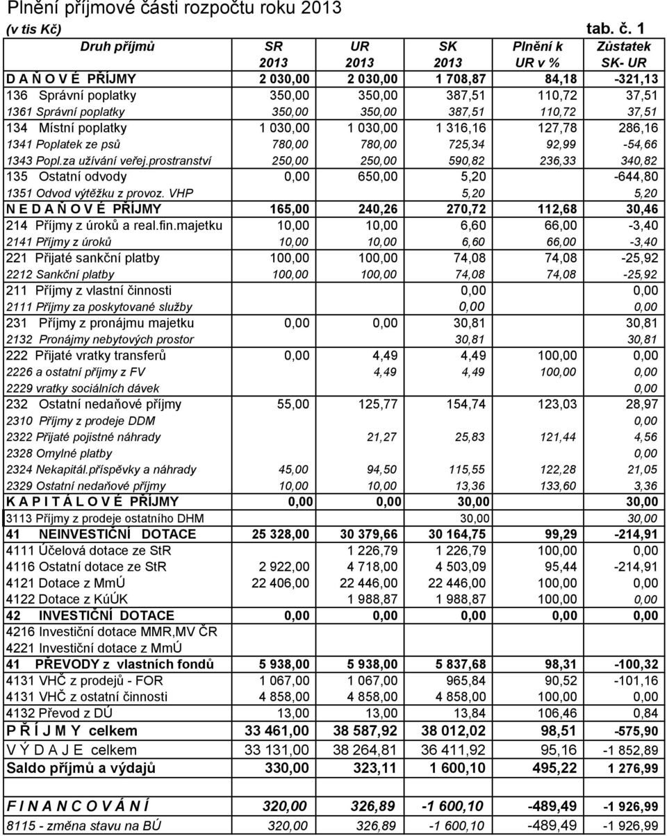 1 Druh příjmů SR UR SK Plnění k Zůstatek 2013 2013 2013 UR v % SK- UR D A Ň O V É PŘÍJMY 2 030,00 2 030,00 1 708,87 84,18-321,13 136 Správní poplatky 350,00 350,00 387,51 110,72 37,51 1361 Správní