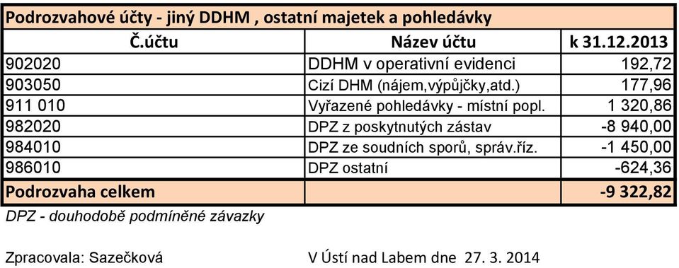 ) 177,96 911 010 Vyřazené pohledávky - místní popl.