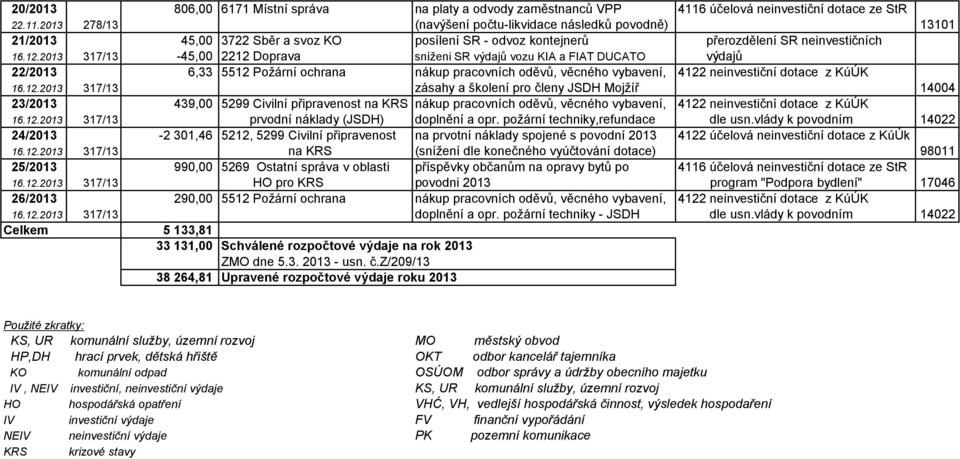 2013 278/13 (navýšení počtu-likvidace následků povodně) 13101 21/2013 45,00 3722 Sběr a svoz KO posílení SR - odvoz kontejnerů přerozdělení SR neinvestičních 16.12.