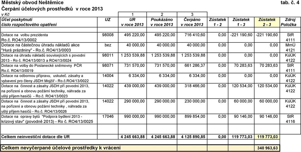 2-3 Položka Dotace na volbu prezidenta 98008 495 220,00 495 220,00 716 410,60 0,00-221 190,60-221 190,60 StR Ro.č.