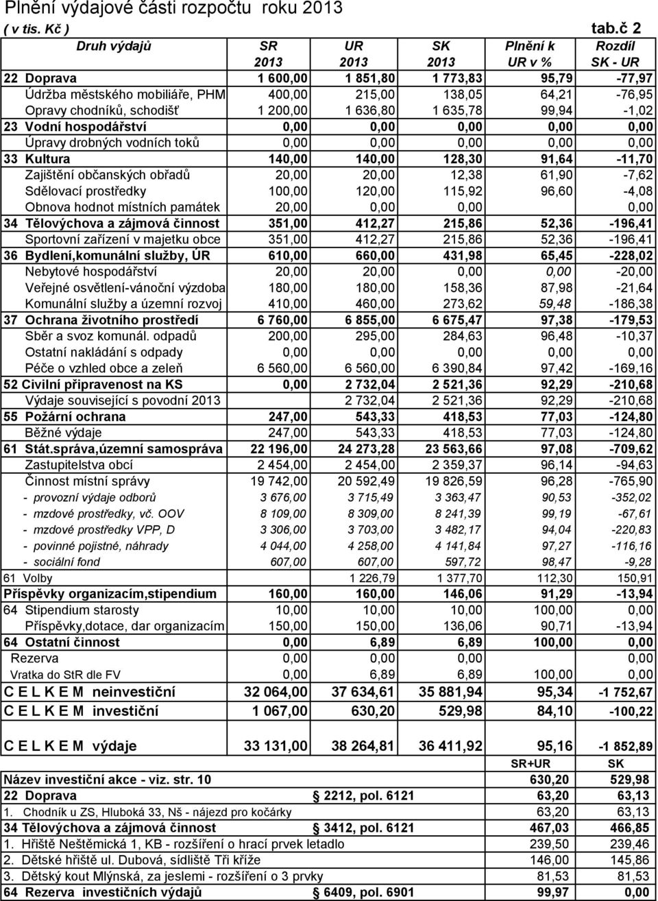 chodníků, schodišť 1 200,00 1 636,80 1 635,78 99,94-1,02 23 Vodní hospodářství 0,00 0,00 0,00 0,00 0,00 Úpravy drobných vodních toků 0,00 0,00 0,00 0,00 0,00 33 Kultura 140,00 140,00 128,30