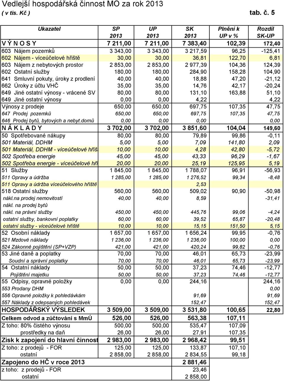 5 Ukazatel SP UP SK Plnění k Rozdíl 2013 2013 2013 UP v % SK-UP V Ý N O S Y 7 211,00 7 211,00 7 383,40 102,39 172,40 603 Nájem pozemků 3 343,00 3 343,00 3 217,59 96,25-125,41 602 Nájem - víceúčelové