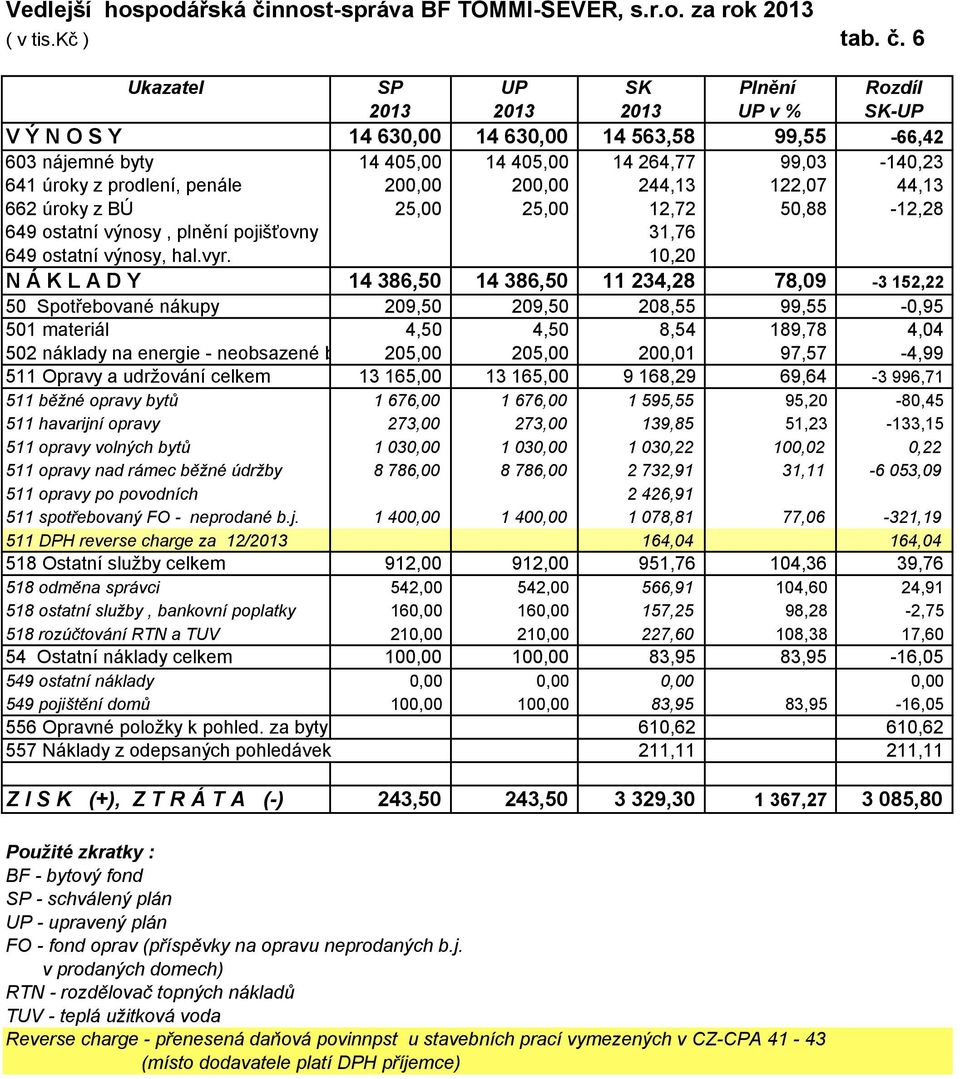 6 Ukazatel SP UP SK Plnění Rozdíl 2013 2013 2013 UP v % SK-UP V Ý N O S Y 14 630,00 14 630,00 14 563,58 99,55-66,42 603 nájemné byty 14 405,00 14 405,00 14 264,77 99,03-140,23 641 úroky z prodlení,