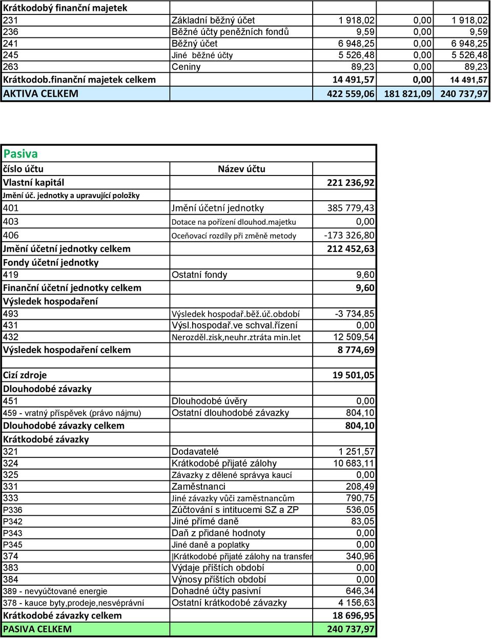 finanční majetek celkem 14 491,57 0,00 14 491,57 AKTIVA CELKEM 422 559,06 181 821,09 240 737,97 Pasiva číslo účtu Název účtu Vlastní kapitál 221 236,92 Jmění úč.