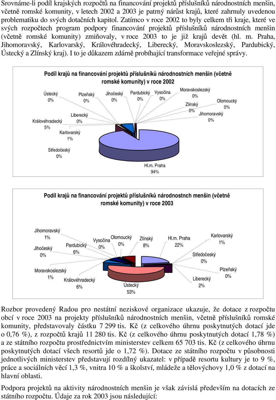 Zatímco v roce 2002 to byly celkem tři kraje, které ve svých rozpočtech program podpory financování projektů příslušníků (včetně romské komunity) zmiňovaly, v roce 2003 to je již krajů devět (hl. m.