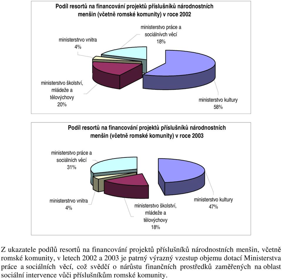 ministerstrvo vnitra 4% ministerstvo školství, mládeže a tělovýchovy 18% ministerstvo kultury 47% Z ukazatele podílů resortů na financování projektů příslušníků, včetně romské komunity, v letech 2002