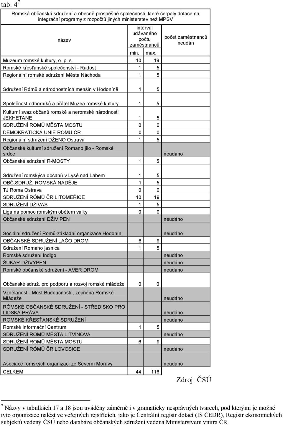 1 19 Romské křesťanské společenství - Radost 1 5 Regionální romské sdružení Města Náchoda 1 5 počet zaměstnanců neudán Sdružení Rómů a národnostních menšin v Hodoníně 1 5 Společnost odborníků a