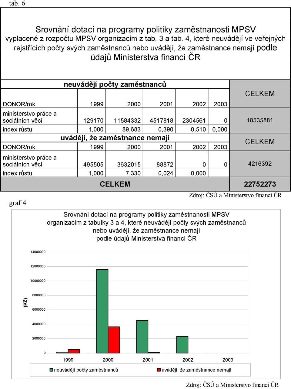 ministerstvo práce a sociálních věcí 12917 11584332 4517818 234561 index růstu 1, 89,683,39,51, uvádějí, že zaměstnance nemají DONOR/rok 1999 2 21 22 23 ministerstvo práce a sociálních věcí 49555