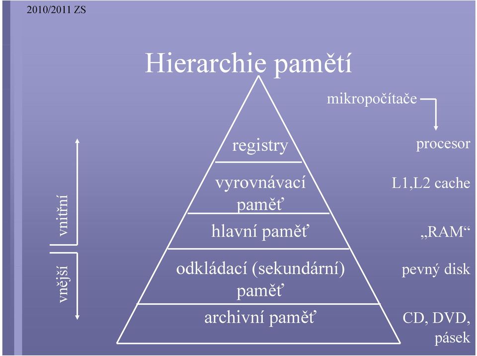 hlavní paměť L1,L2 cache RAM vnější odkládací