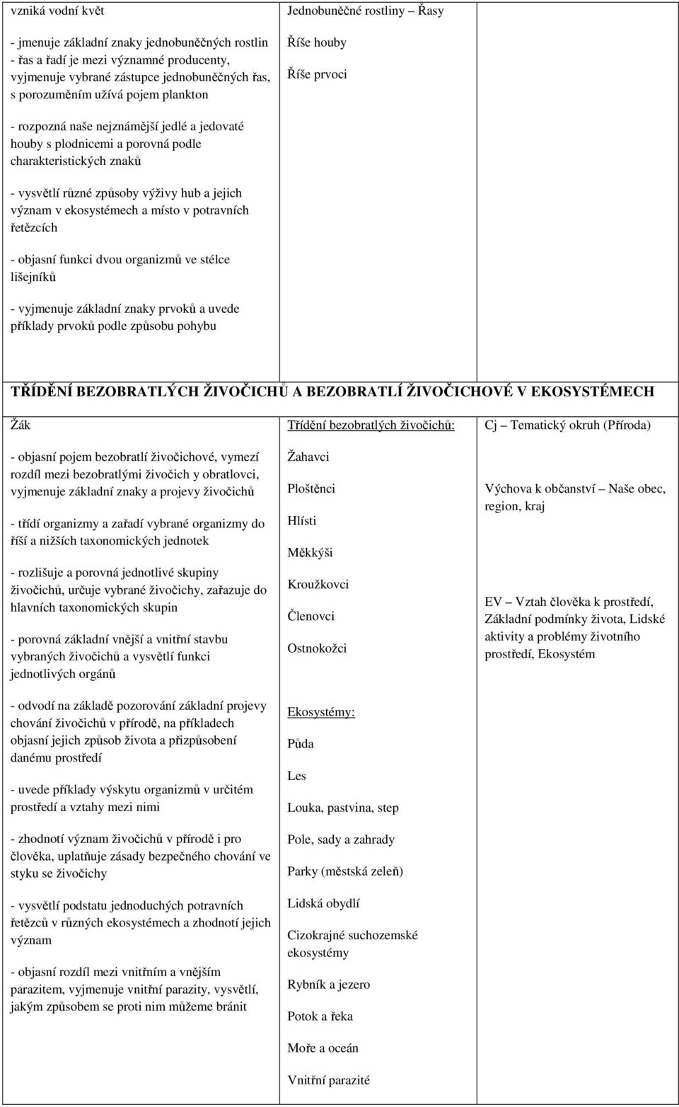 význam v ekosystémech a místo v potravních řetězcích - objasní funkci dvou organizmů ve stélce lišejníků - vyjmenuje základní znaky prvoků a uvede příklady prvoků podle způsobu pohybu TŘÍDĚNÍ