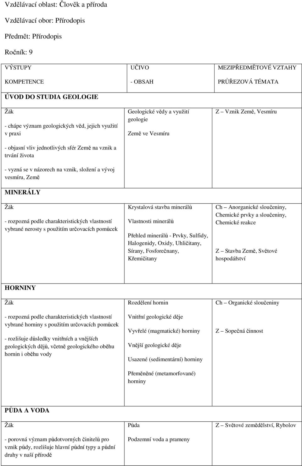 použitím určovacích pomůcek UČIVO - OBSAH Geologické vědy a využití geologie Země ve Vesmíru Krystalová stavba minerálů Vlastnosti minerálů Přehled minerálů - Prvky, Sulfidy, Halogenidy, Oxidy,