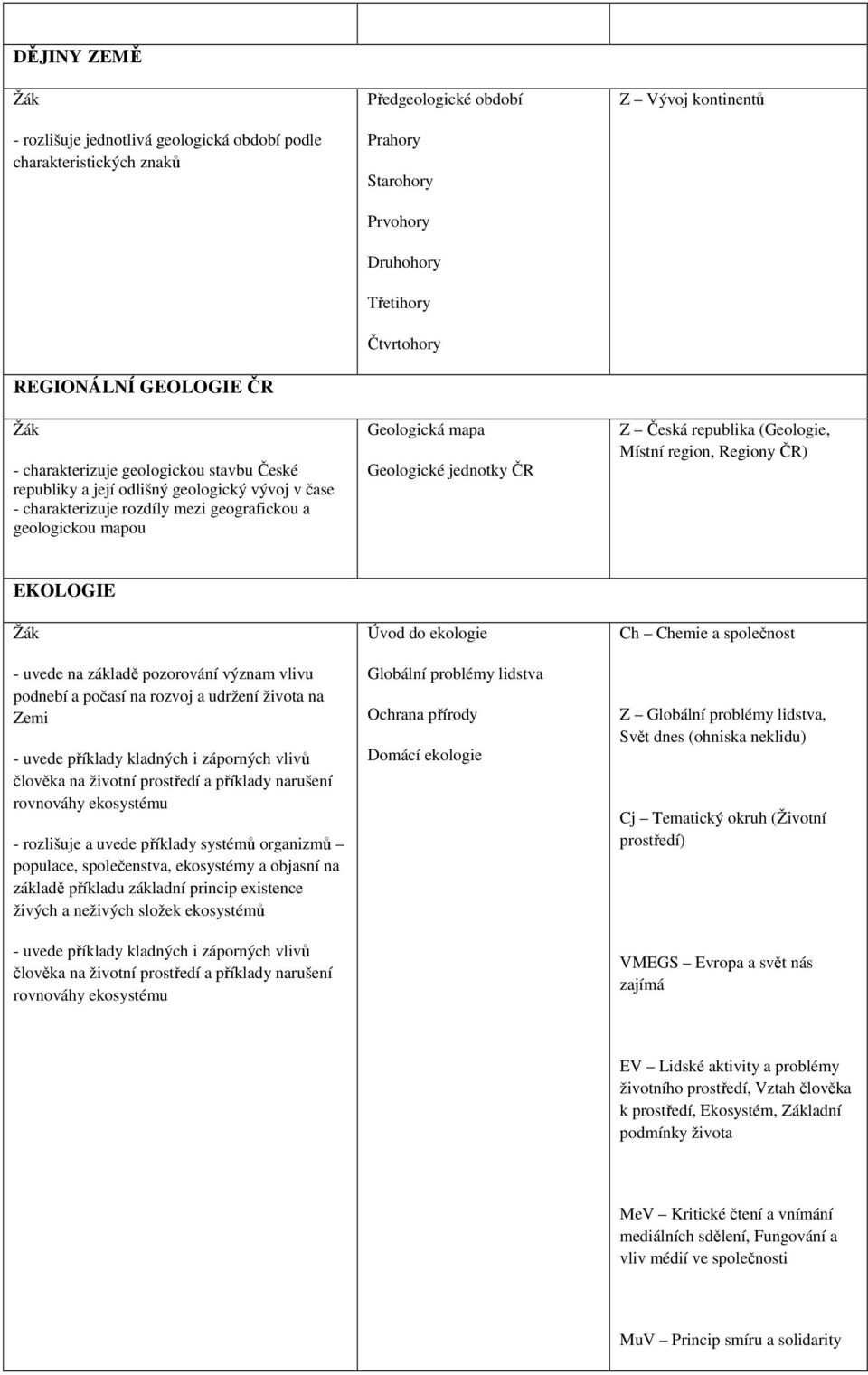 Z Česká republika (Geologie, Místní region, Regiony ČR) EKOLOGIE - uvede na základě pozorování význam vlivu podnebí a počasí na rozvoj a udržení života na Zemi - uvede příklady kladných i záporných
