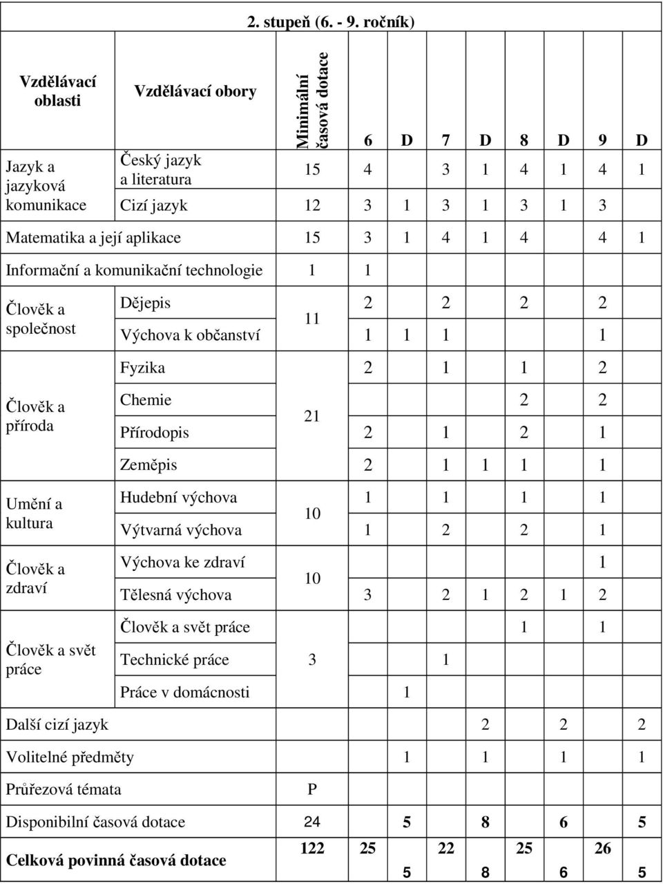 aplikace 15 3 1 4 1 4 4 1 Informační a komunikační technologie 1 1 Člověk a společnost Člověk a příroda Umění a kultura Člověk a zdraví Dějepis 2 2 2 2 11 Výchova k občanství 1 1 1 1 Fyzika 2 1 1 2