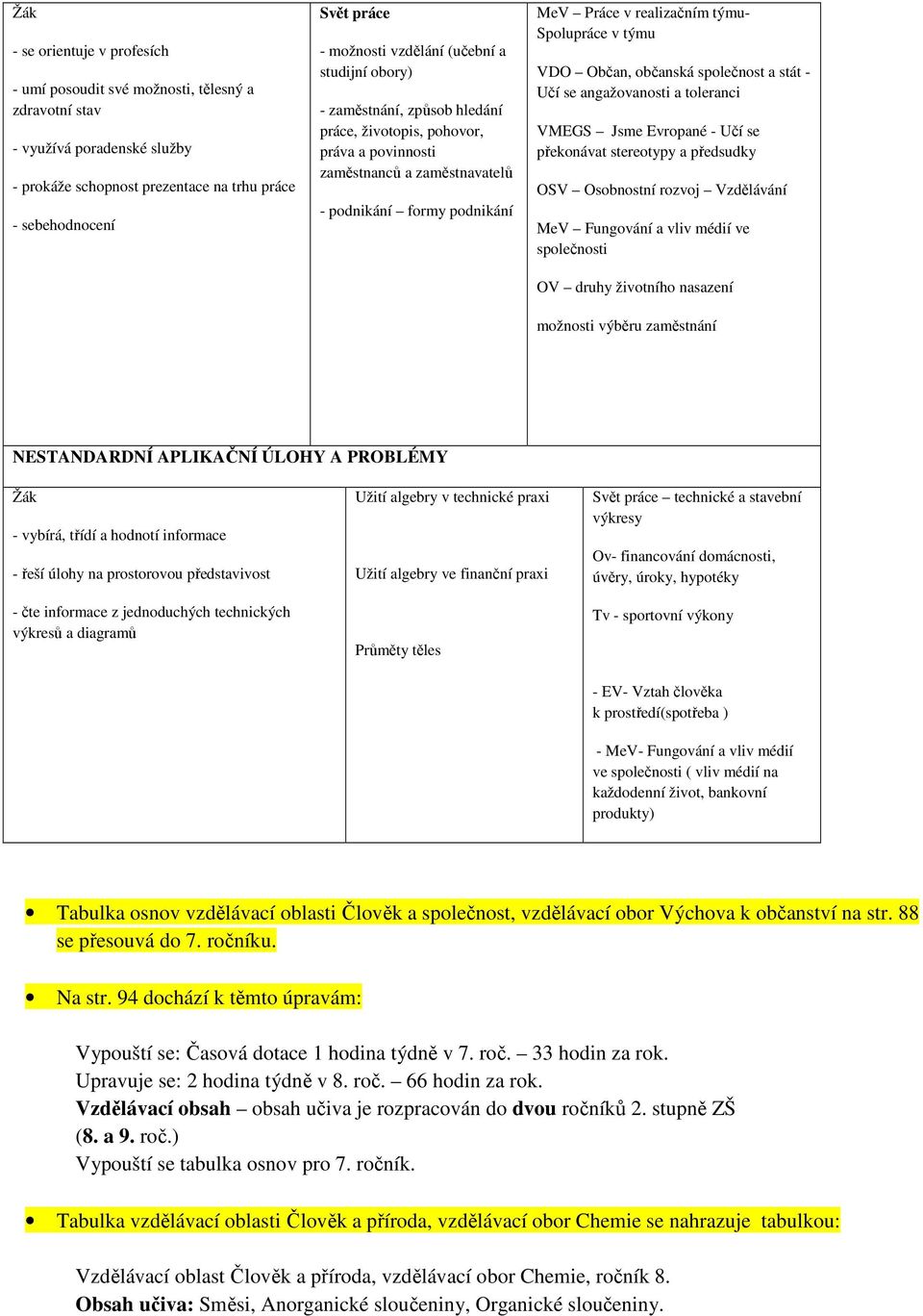 Spolupráce v týmu VDO Občan, občanská společnost a stát - Učí se angažovanosti a toleranci VMEGS Jsme Evropané - Učí se překonávat stereotypy a předsudky OSV Osobnostní rozvoj Vzdělávání MeV