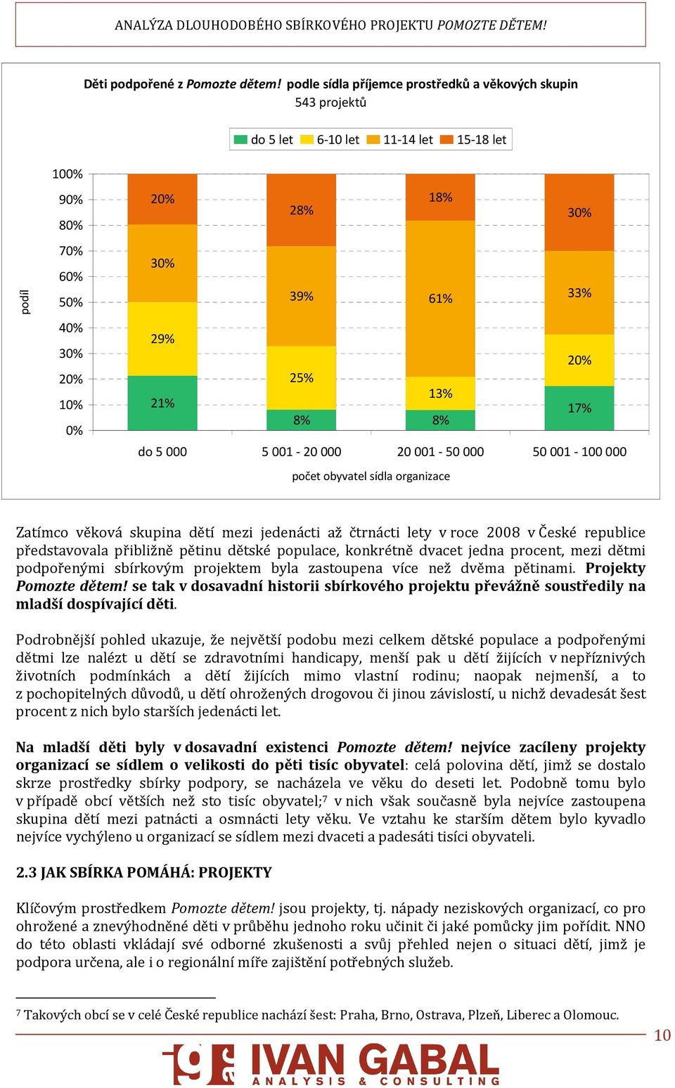 13% 8% 8% 17% do 5000 5001-20000 20001-50000 50001-100000 počet obyvatel sídla organizace Zatímco věková skupina dětí mezi jedenácti až čtrnácti lety v roce 2008 v České republice představovala