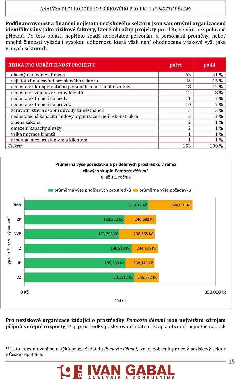 RIZIKA PRO UDRŽITELNOST PROJEKTU počet podíl obecný nedostatek financí 63 41 % nejistota financování neziskového sektoru 25 16 % nedostatek kompetentního personálu a personální změny 18 12 %