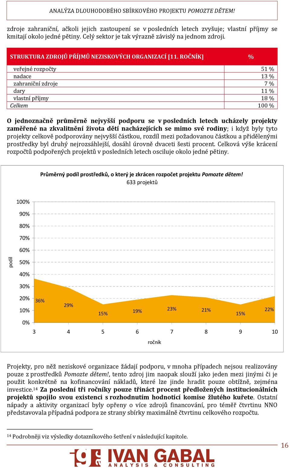 ROČNÍK] % veřejné rozpočty 51 % nadace 13 % zahraniční zdroje 7 % dary 11 % vlastní příjmy 18 % Celkem 100 % O jednoznačně průměrně nejvyšší podporu se v posledních letech ucházely projekty zaměřené