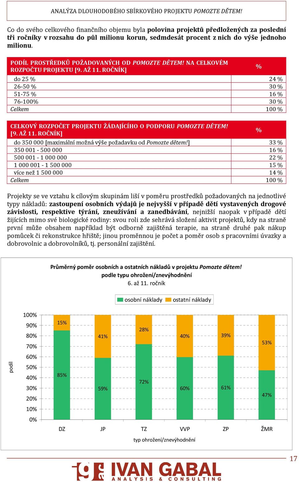 ROČNÍK] do 25 % 24 % 26-50 % 30 % 51-75 % 16 % 76-100% 30 % Celkem 100 % % CELKOVÝ ROZPOČET PROJEKTU ŽÁDAJÍCÍHO O PODPORU POMOZTE DĚTEM! [9. AŽ 11.