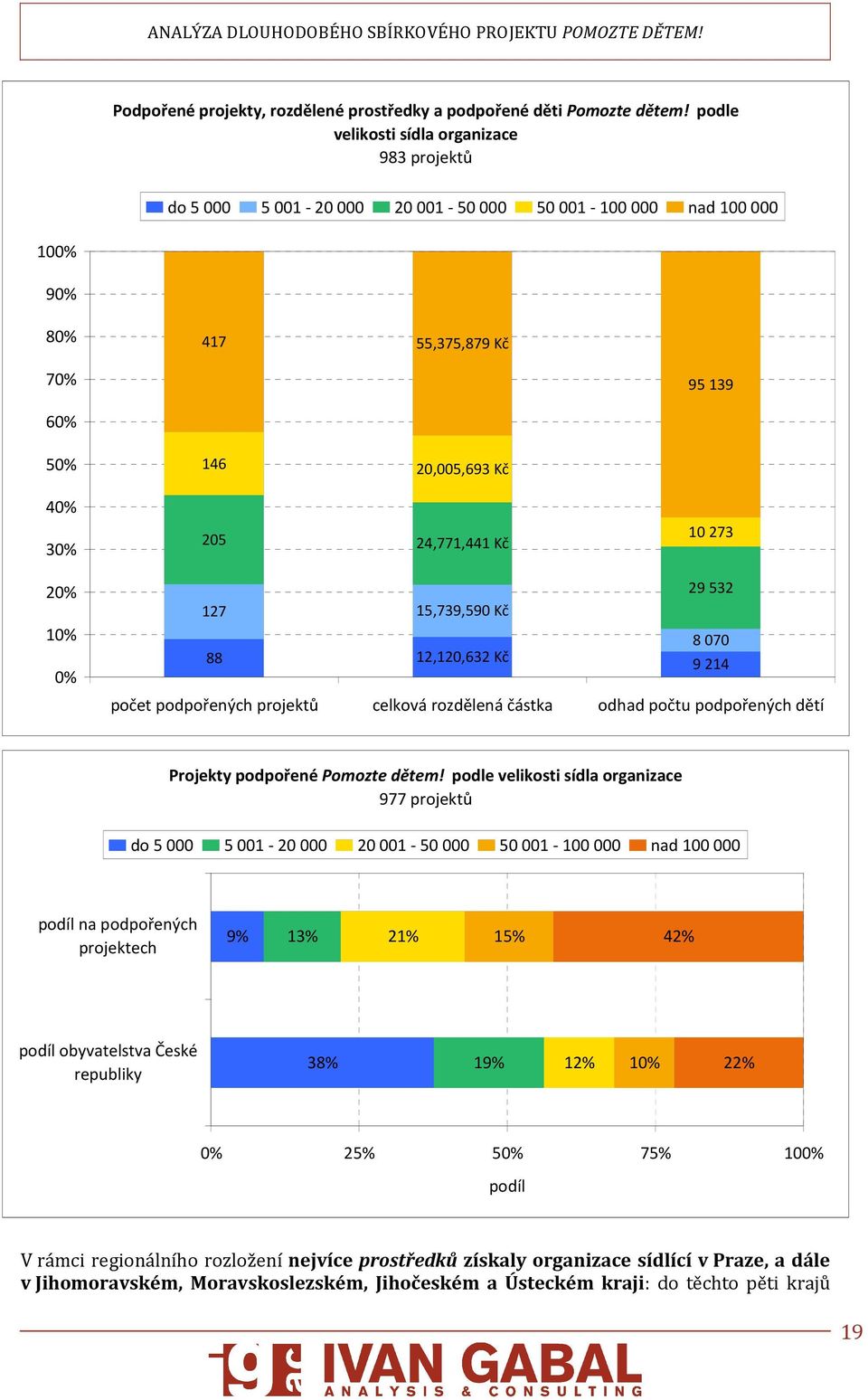 Kč 10 273 20% 10% 0% 29532 127 15,739,590 Kč 8070 88 12,120,632 Kč 9214 počet podpořených projektů celková rozdělená částka odhad počtu podpořených dětí Projekty podpořené Pomozte dětem!