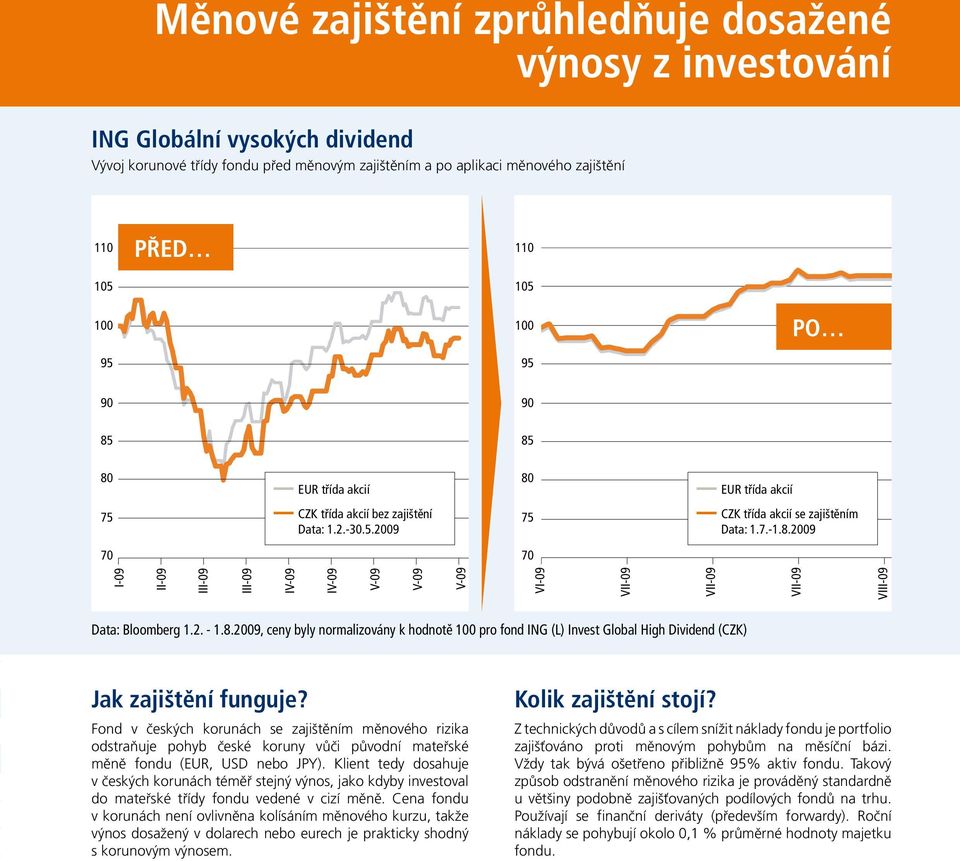 2. - 1.8.2009, ceny byly normalizovány k hodnotě pro fond ING (L) Invest Global High Dividend (CZK) Jak zajištění funguje?