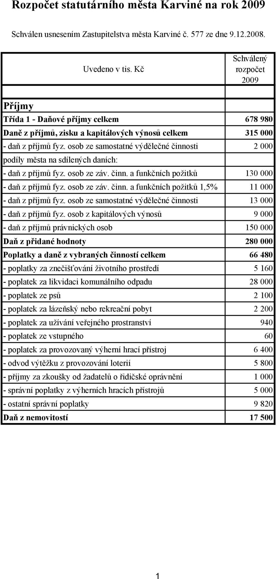 osob ze samostatné výdělečné činnosti 2 000 podíly města na sdílených daních: - daň z příjmů fyz. osob ze záv. činn. a funkčních požitků 130 000 - daň z příjmů fyz. osob ze záv. činn. a funkčních požitků 1,5% 11 000 - daň z příjmů fyz.