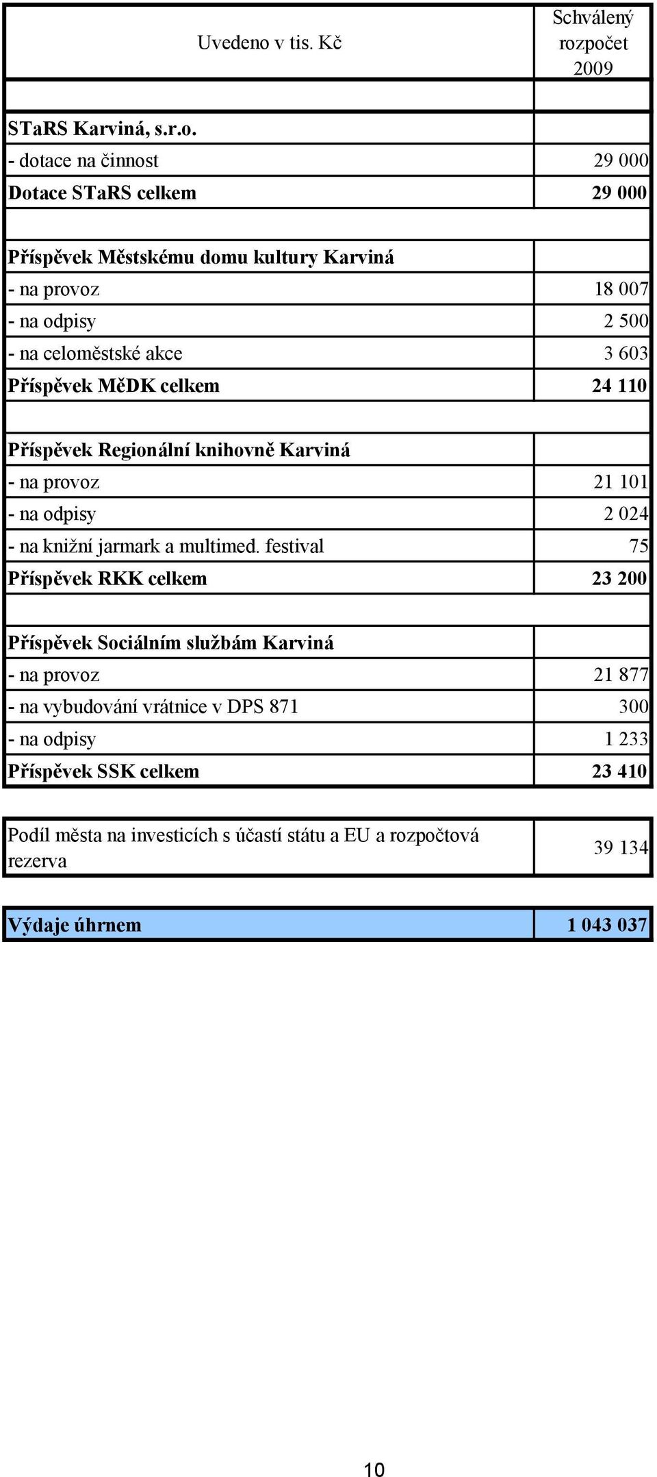 akce 3 603 Příspěvek MěDK celkem 24 110 Příspěvek Regionální knihovně Karviná - na provoz 21 101 - na odpisy 2 024 - na knižní jarmark a multimed.