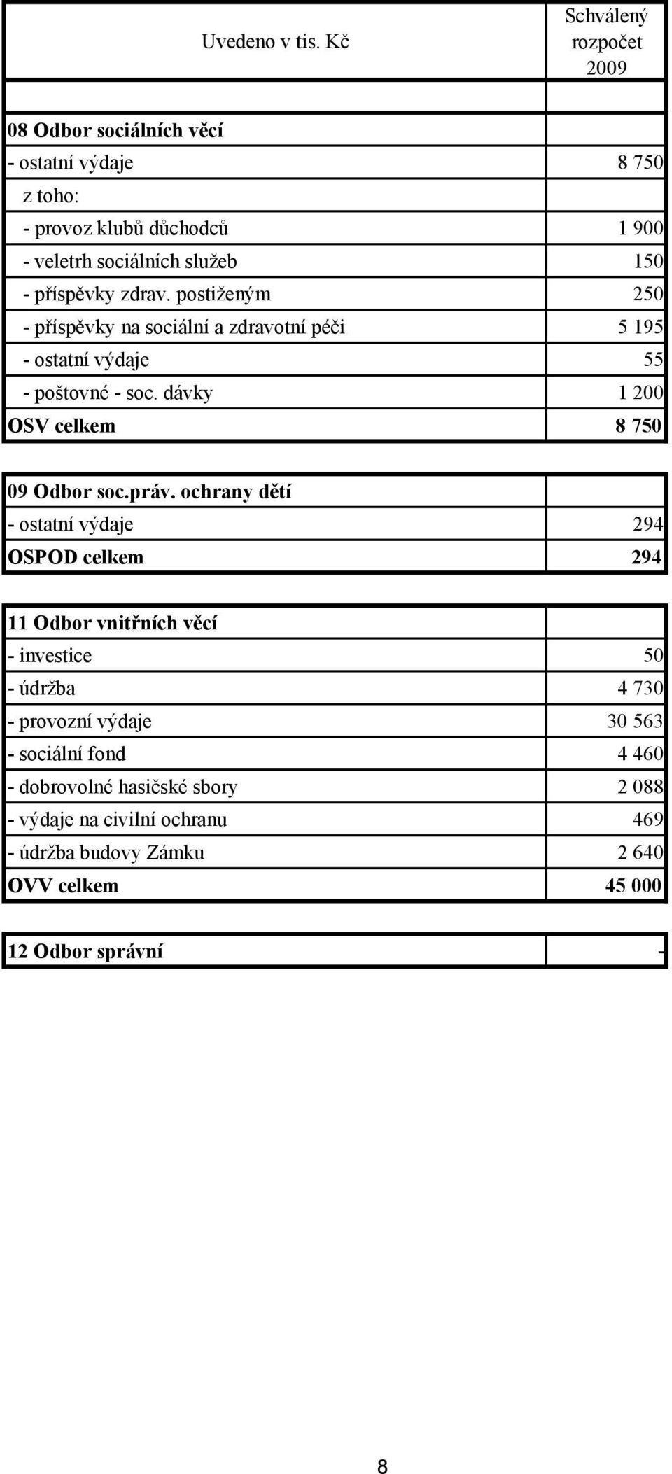 práv. ochrany dětí - ostatní výdaje 294 OSPOD celkem 294 11 Odbor vnitřních věcí - investice 50 - údržba 4 730 - provozní výdaje 30 563 -