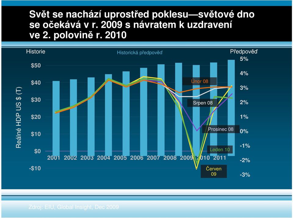 2001 2002 2003 2004 2005 2006 2007 2008 2009 2010 2011 Červen 09 Předpověď 5% 4% 3% 2% 1% 0% -1% -2% -3% Zdroj: EIU,