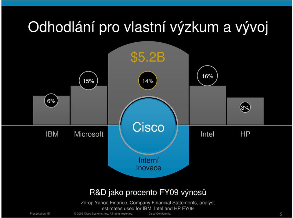 Inovace R&D jako procento FY09 výnosů Zdroj: Yahoo Finance,