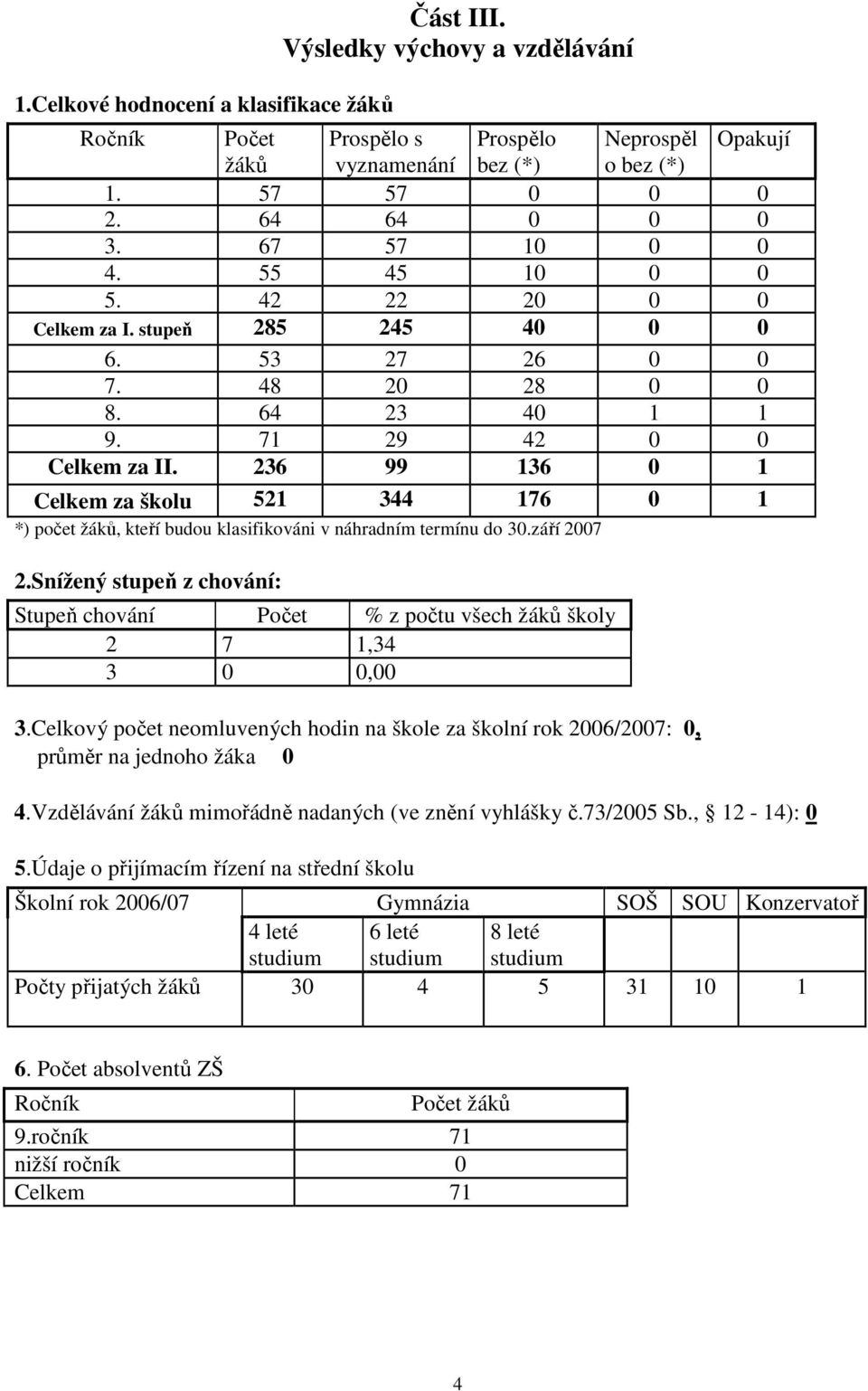 236 99 136 0 1 Celkem stupeň za školu 521 344 176 0 1 *) počet žáků, kteří budou klasifikováni v náhradním termínu do 30.září 2007 2.