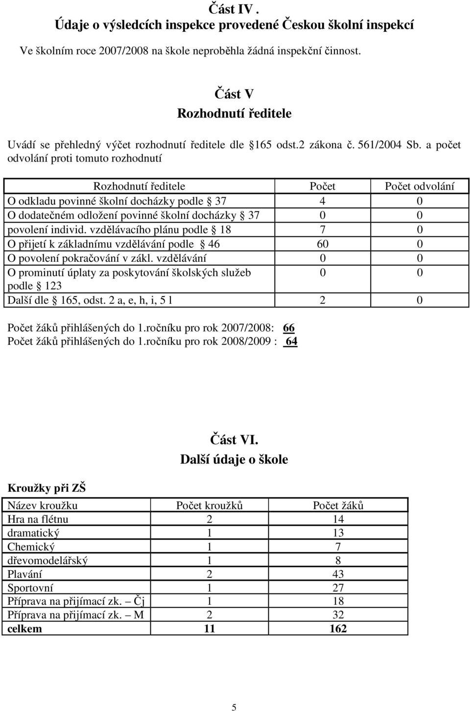 a počet odvolání proti tomuto rozhodnutí Rozhodnutí ředitele Počet Počet odvolání O odkladu povinné školní docházky podle 37 4 0 O dodatečném odložení povinné školní docházky 37 0 0 povolení individ.