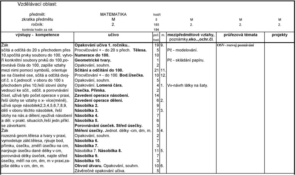 10 ří konkrétní soubory prvků do 100,po- Geometrické tvary. 1 Pč - skládání papíru. rovnává čísla do 100, zapíše vztahy Opakování, souhrn.