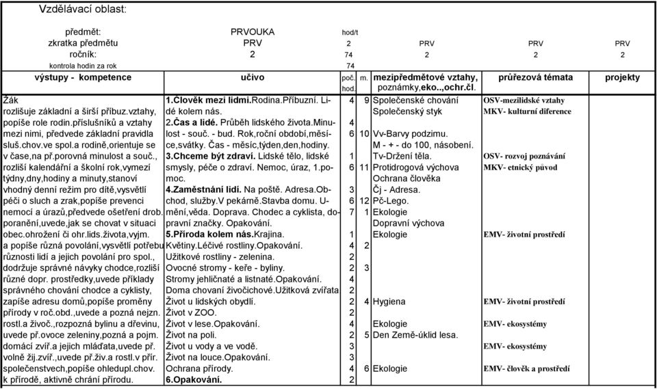 Průběh lidského ţivota.minu- 4 mezi nimi, předvede základní pravidla lost - souč. - bud. Rok,roční období,měsí- 6 10 Vv-Barvy podzimu. sluš.chov.ve spol.a rodině,orientuje se ce,svátky.