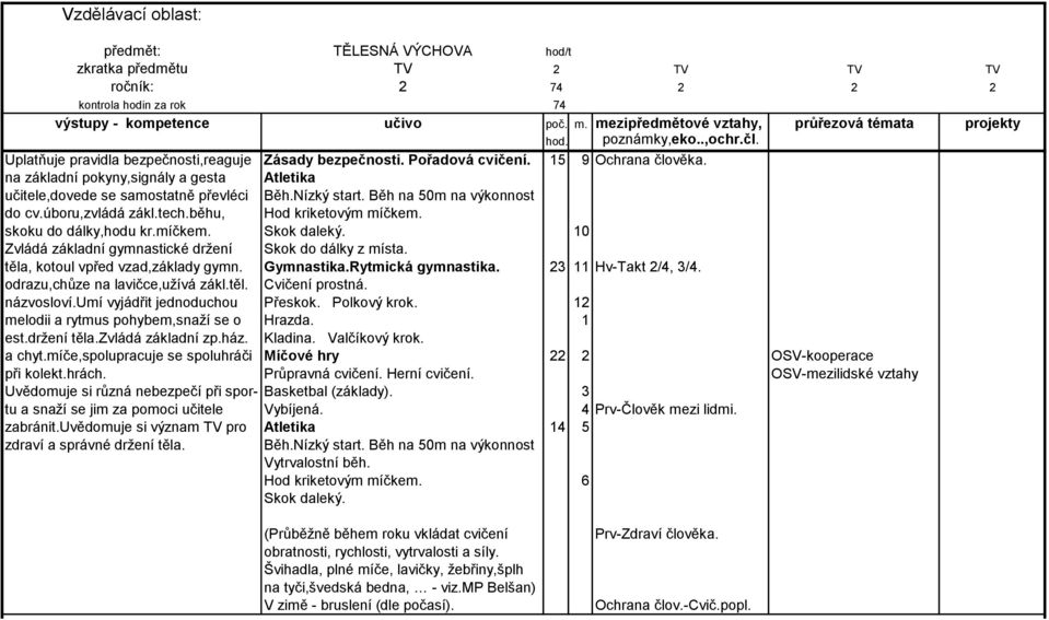 běhu, Hod kriketovým míčkem. skoku do dálky,hodu kr.míčkem. Skok daleký. 10 Zvládá základní gymnastické drţení Skok do dálky z místa. těla, kotoul vpřed vzad,základy gymn. Gymnastika.