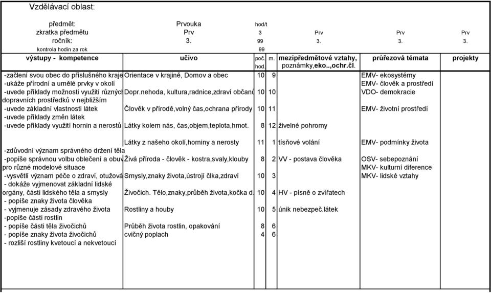 99 3. 3. 3. kontrola hodin za rok 99 -začlení svou obec do příslušného kraje Orientace v krajině, Domov a obec 10 9 EMV- ekosystémy -ukáţe přírodní a umělé prvky v okolí EMV- člověk a prostředí