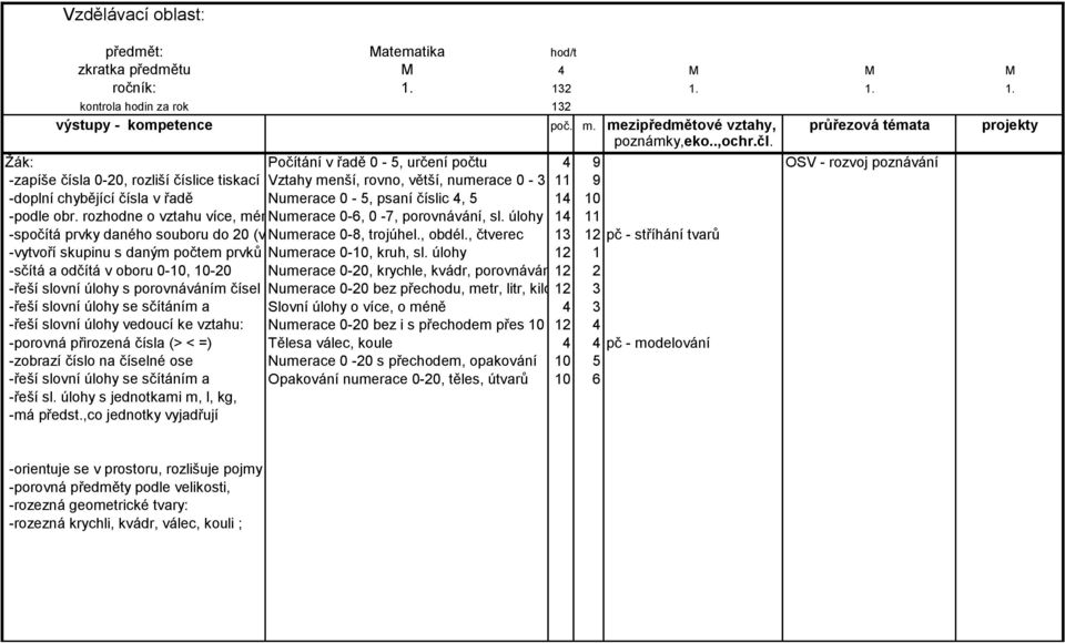 Numerace 0-5, psaní číslic 4, 5 14 10 -podle obr. rozhodne o vztahu více, méněnumerace 0-6, 0-7, porovnávání, sl. úlohy 14 11 -spočítá prvky daného souboru do 20 (včetně) Numerace 0-8, trojúhel.